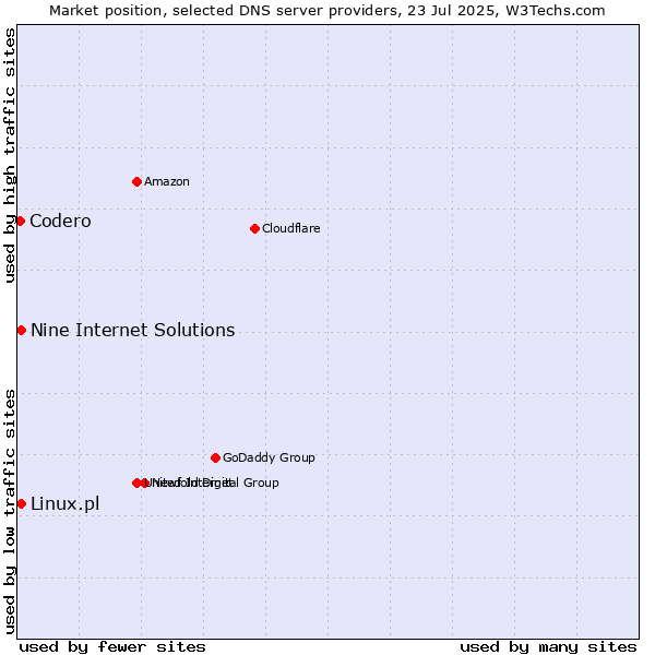 Market position of Nine Internet Solutions vs. Linux.pl vs. Codero