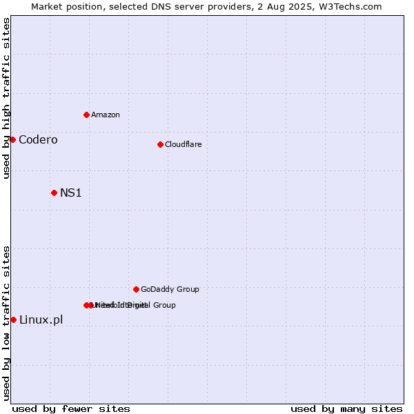 Market position of NS1 vs. Linux.pl vs. Codero