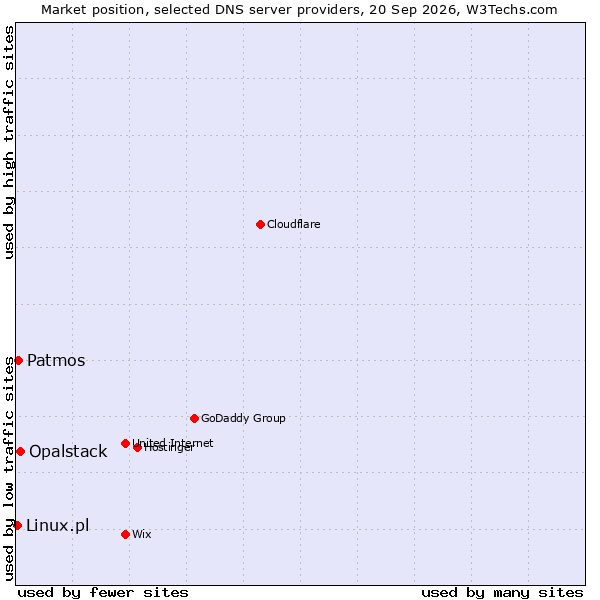 Market position of Opalstack vs. Patmos vs. Linux.pl