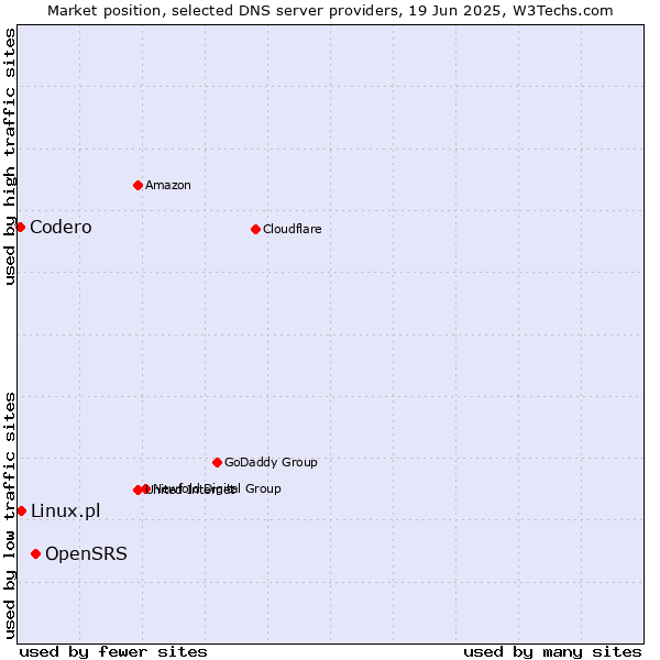 Market position of OpenSRS vs. Linux.pl vs. Codero