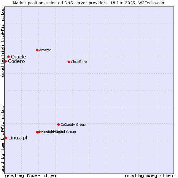 Market position of Oracle vs. Linux.pl vs. Codero