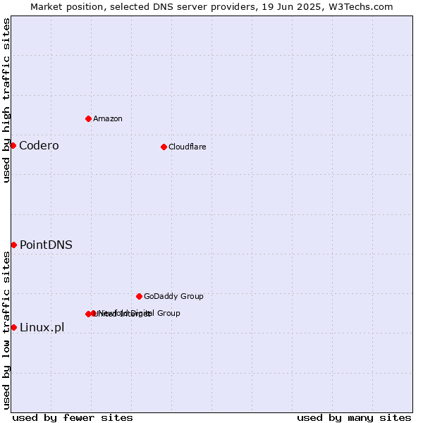 Market position of PointDNS vs. Linux.pl vs. Codero