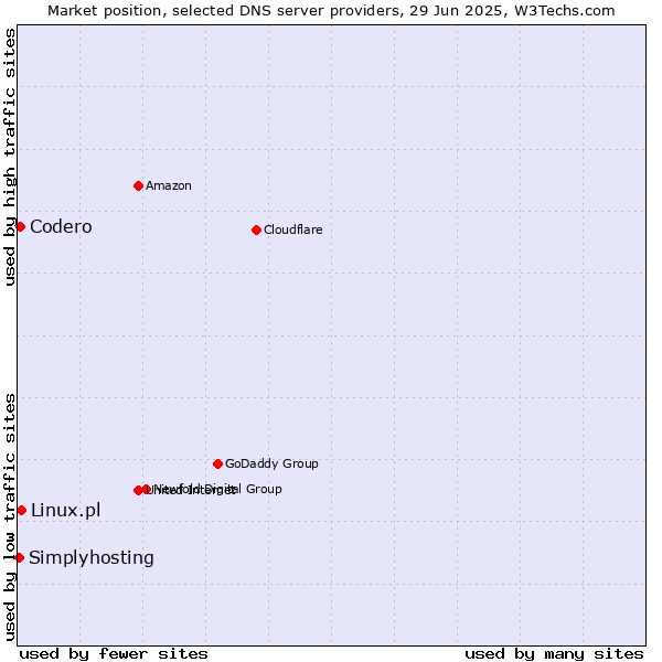 Market position of Linux.pl vs. Codero vs. Simplyhosting