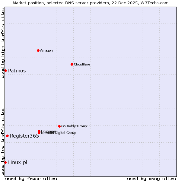 Market position of Register365 vs. Linux.pl vs. Patmos