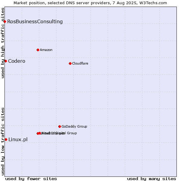 Market position of Linux.pl vs. Codero vs. RosBusinessConsulting
