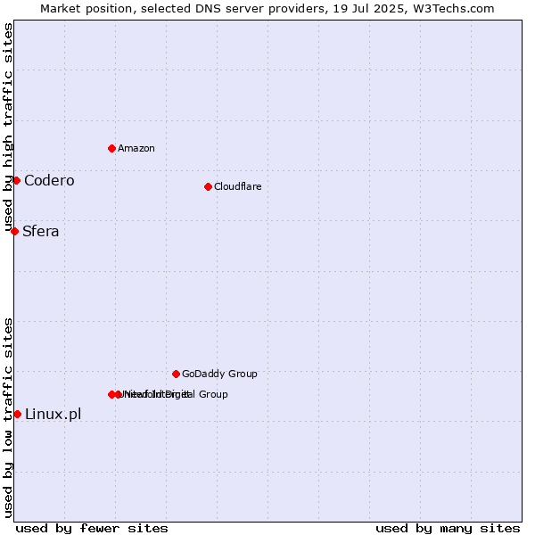 Market position of Linux.pl vs. Codero vs. Sfera