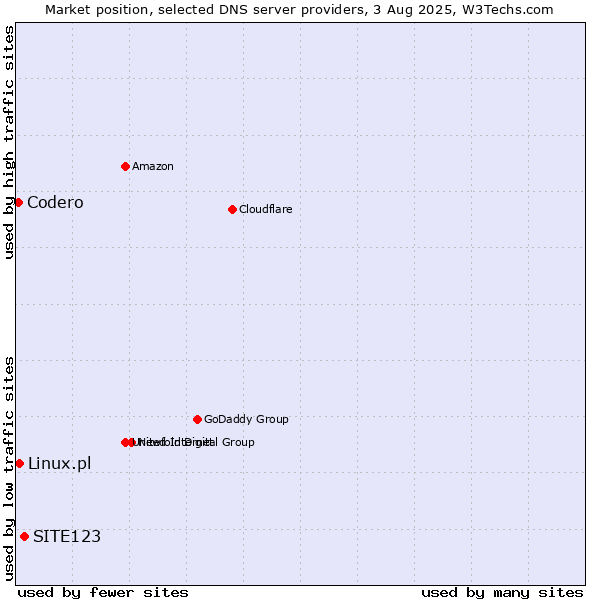 Market position of SITE123 vs. Linux.pl vs. Codero