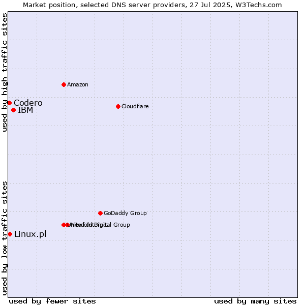 Market position of IBM vs. Linux.pl vs. Codero
