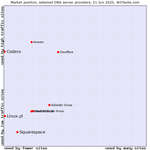 Market position of Squarespace vs. Linux.pl vs. Codero