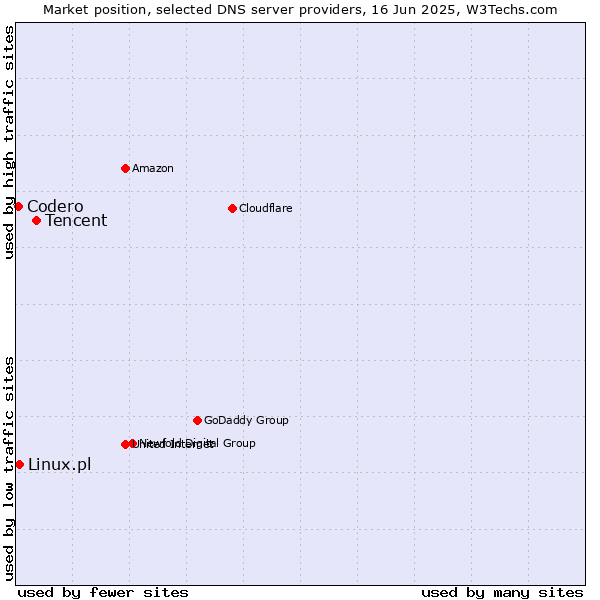 Market position of Tencent vs. Linux.pl vs. Codero