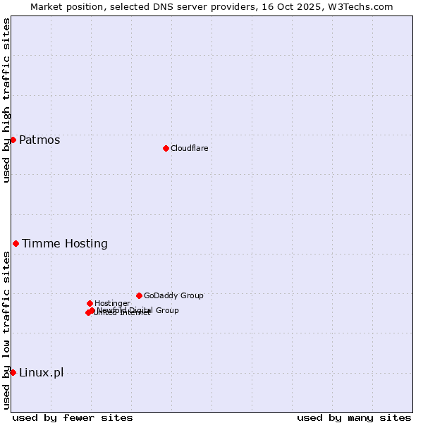 Market position of Timme Hosting vs. Linux.pl vs. Patmos