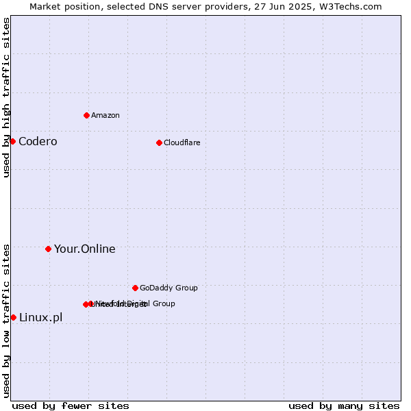 Market position of Your.Online vs. Linux.pl vs. Codero
