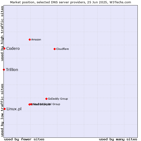 Market position of Linux.pl vs. Codero vs. Trillion