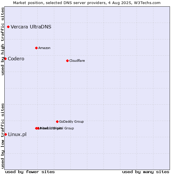 Market position of Vercara UltraDNS vs. Linux.pl vs. Codero