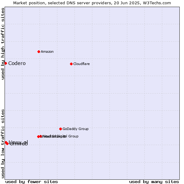 Market position of Uniweb vs. Linux.pl vs. Codero