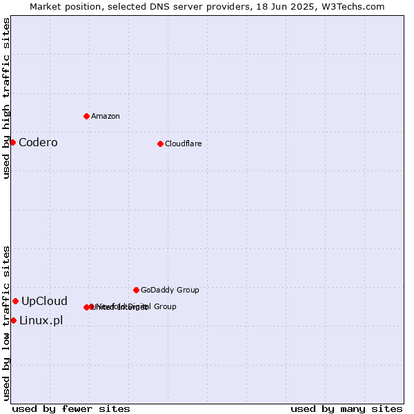 Market position of UpCloud vs. Linux.pl vs. Codero
