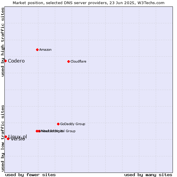 Market position of Versio vs. Linux.pl vs. Codero