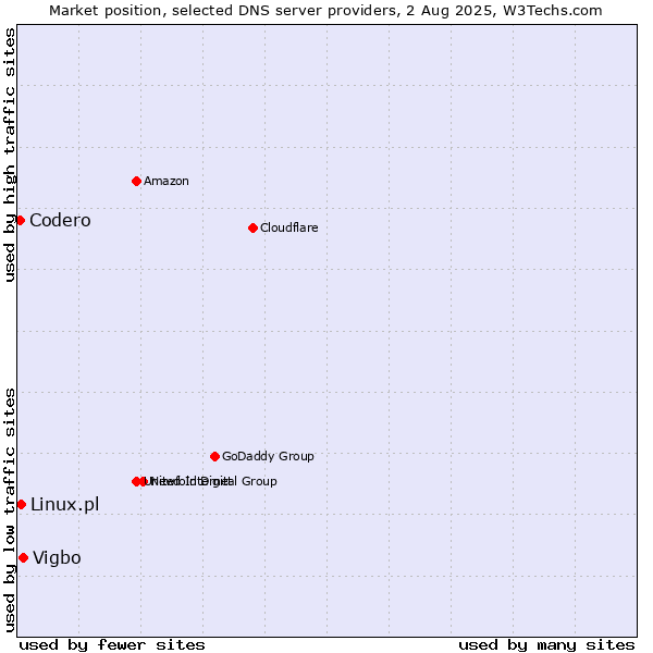 Market position of Vigbo vs. Linux.pl vs. Codero