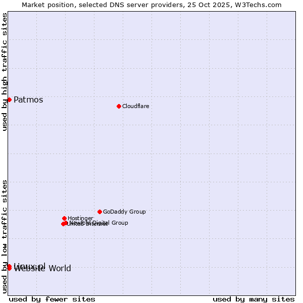 Market position of Linux.pl vs. Patmos vs. Website World
