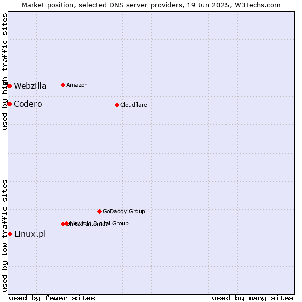 Market position of Linux.pl vs. Codero vs. Webzilla