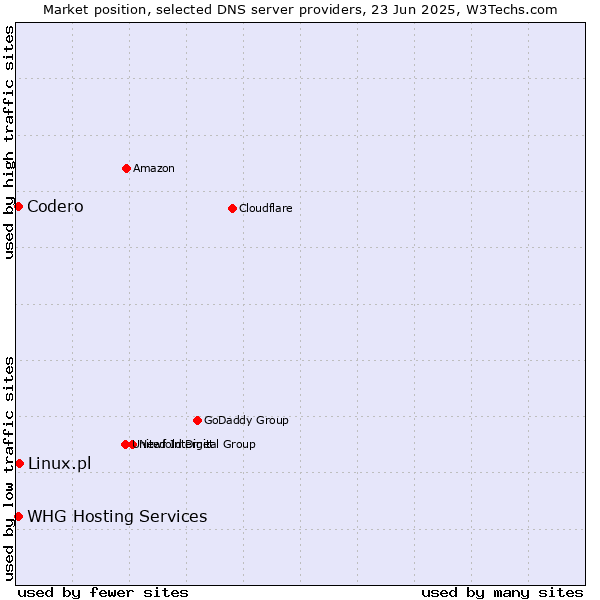 Market position of Linux.pl vs. Codero vs. WHG Hosting Services