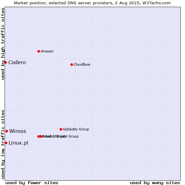 Market position of Wiroos vs. Linux.pl vs. Codero