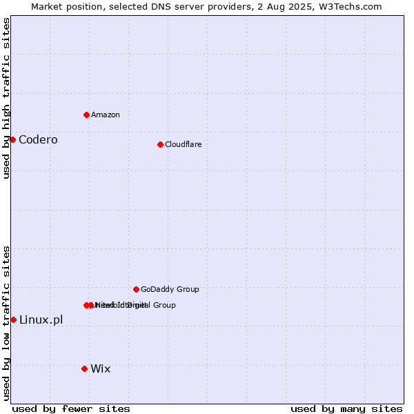Market position of Wix vs. Linux.pl vs. Codero
