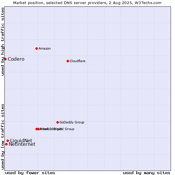 Market position of LiquidNet vs. Netinternet vs. Codero