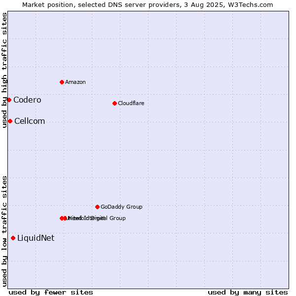 Market position of LiquidNet vs. Cellcom vs. Codero