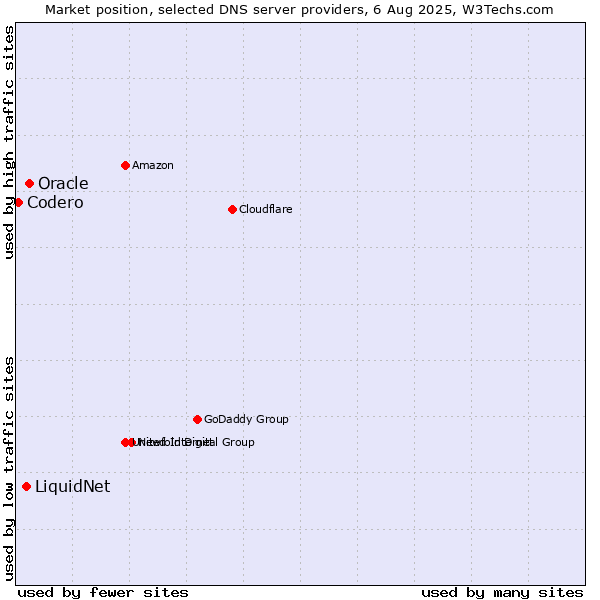 Market position of Oracle vs. LiquidNet vs. Codero