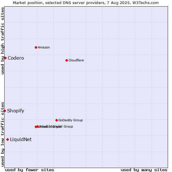 Market position of LiquidNet vs. Codero vs. Shopify