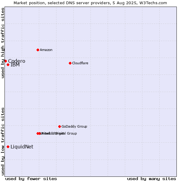 Market position of LiquidNet vs. IBM vs. Codero