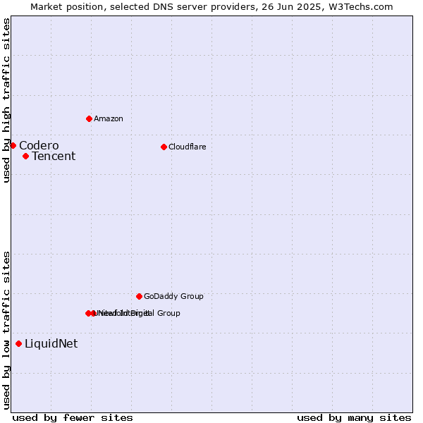 Market position of Tencent vs. LiquidNet vs. Codero