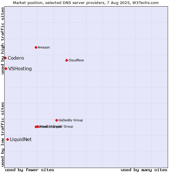 Market position of LiquidNet vs. VSHosting vs. Codero