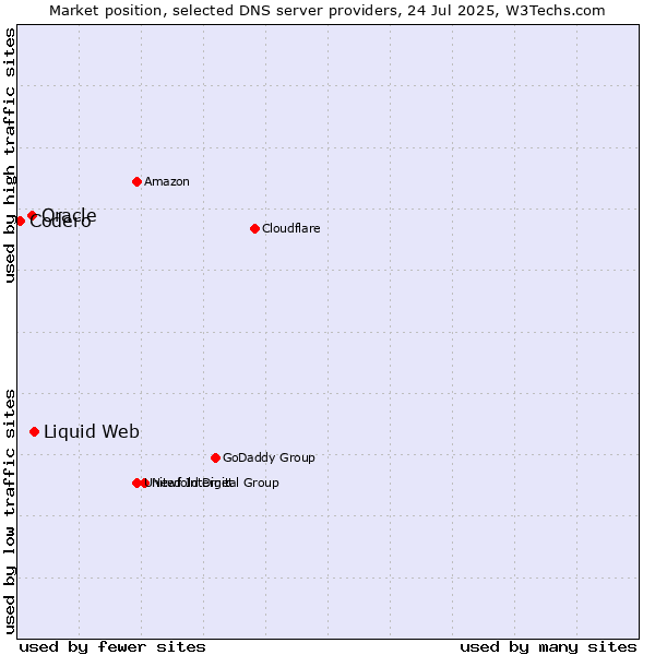 Market position of Liquid Web vs. Oracle vs. Codero