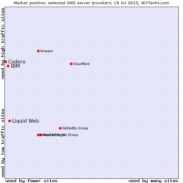 Market position of Liquid Web vs. IBM vs. Codero