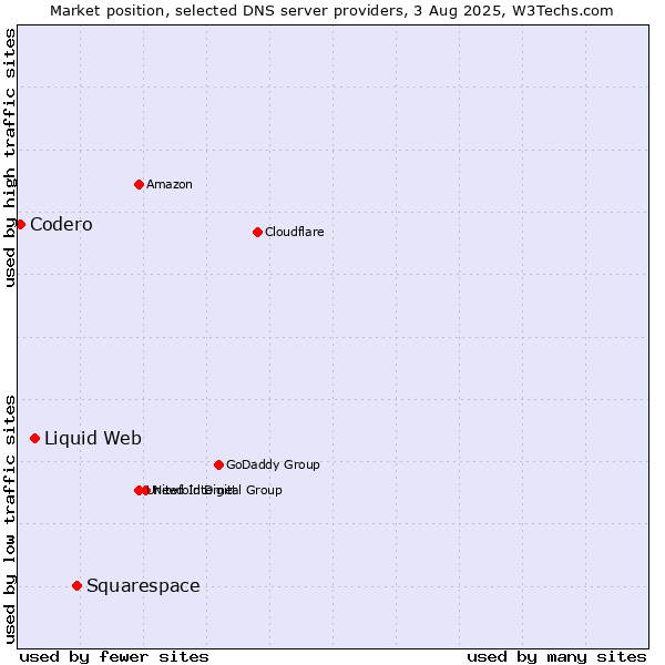Market position of Squarespace vs. Liquid Web vs. Codero