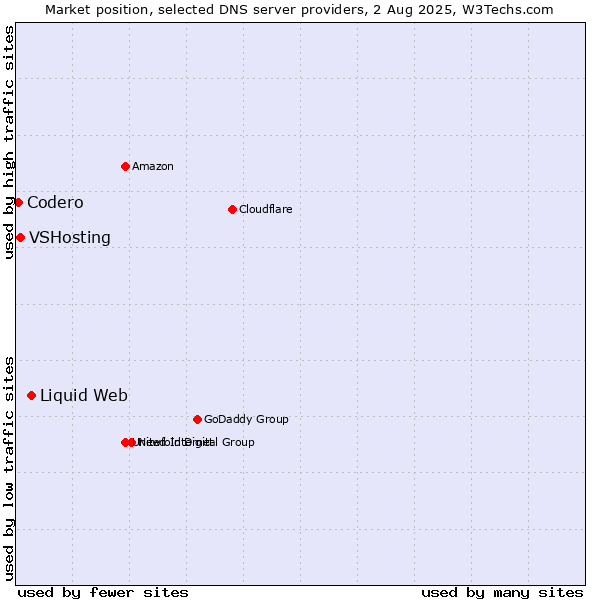 Market position of Liquid Web vs. VSHosting vs. Codero
