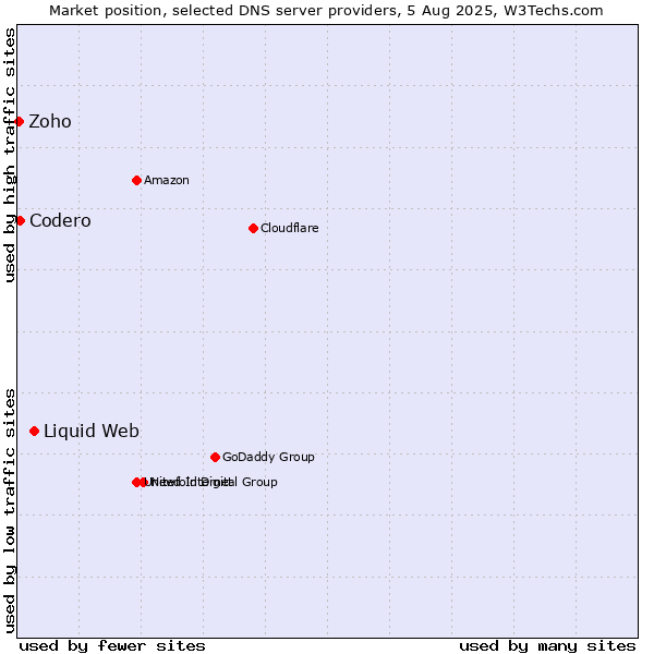 Market position of Liquid Web vs. Codero vs. Zoho