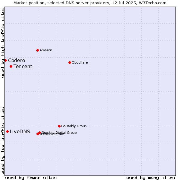 Market position of Tencent vs. LiveDNS vs. Codero