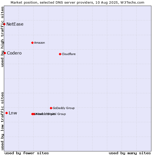 Market position of Lnw vs. Codero vs. NetEase