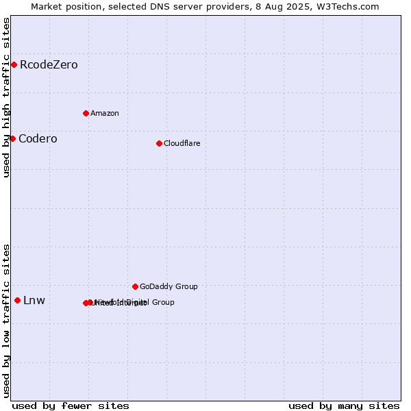 Market position of Lnw vs. RcodeZero vs. Codero