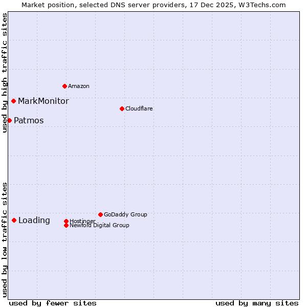 Market position of Loading vs. MarkMonitor vs. Patmos