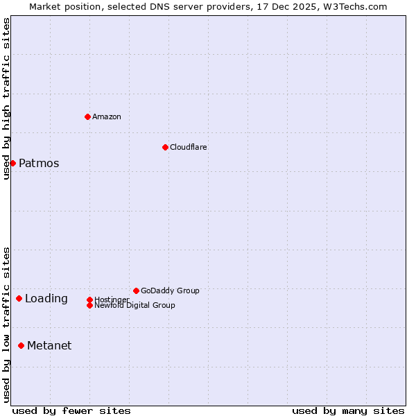 Market position of Metanet vs. Loading vs. Patmos