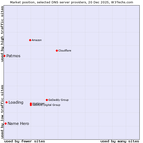 Market position of Loading vs. Name Hero vs. Patmos