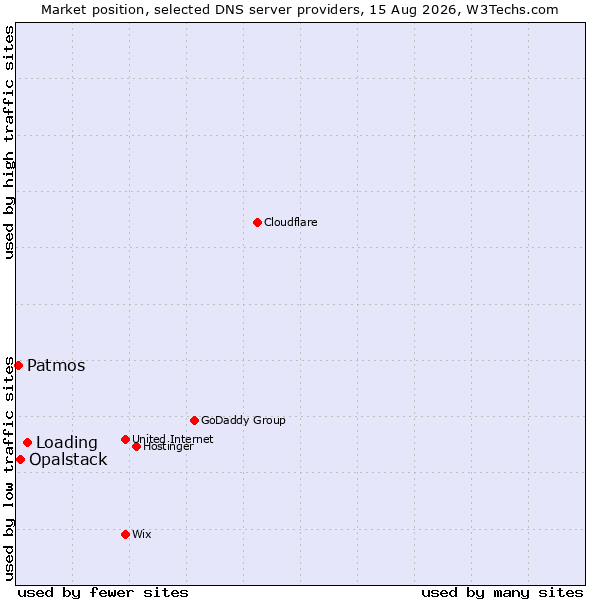 Market position of Loading vs. Opalstack vs. Patmos