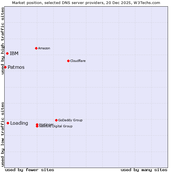 Market position of Loading vs. IBM vs. Patmos