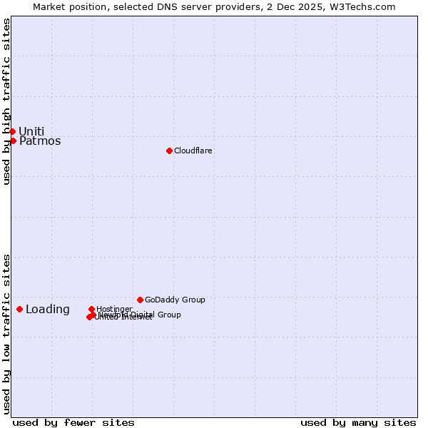 Market position of Loading vs. Patmos vs. Uniti