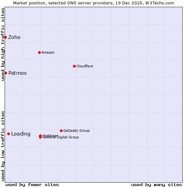 Market position of Loading vs. Patmos vs. Zoho