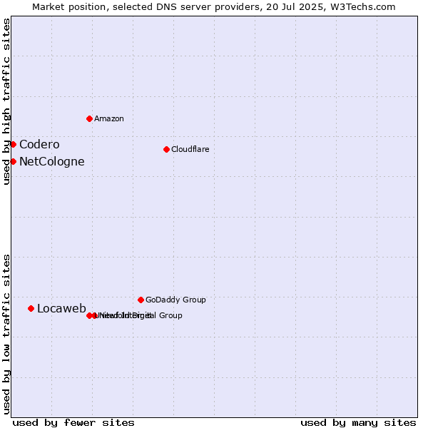 Market position of Locaweb vs. NetCologne vs. Codero